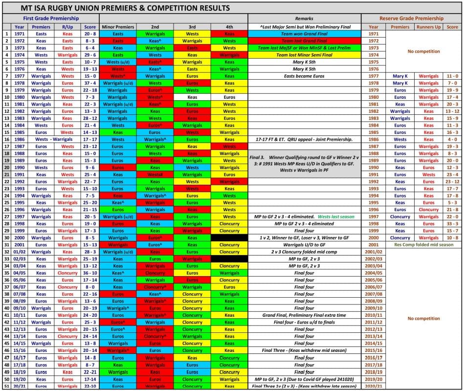 Mt Isa Rugby Union has 51 seasons of tradition and history