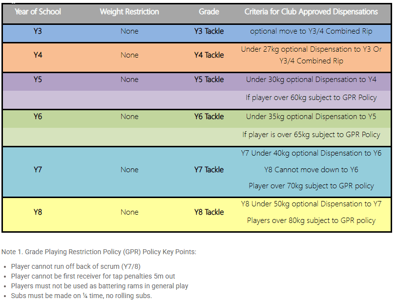 Wellington Junior Rugby Tackle Grade Table